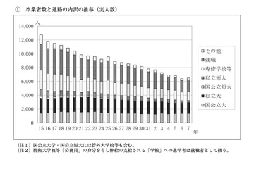 秋田県の進路状況調査…大学進学率49.7%、女子は5割超え 画像