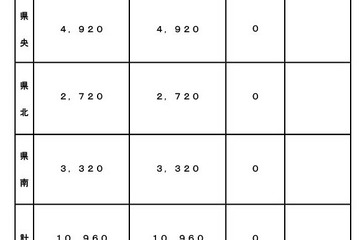 【高校受験2026】熊本県立高入試、全日制1万960人募集…増減なし 画像