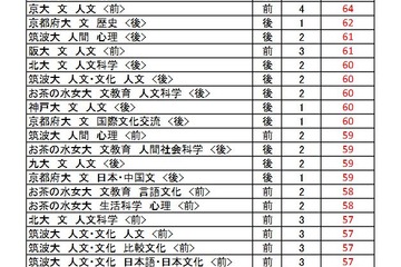 【大学受験2026】駿台全国模試＜国公立＞大学別合格目標ライン 画像