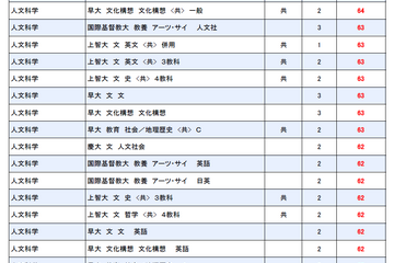 【大学受験2026】駿台全国模試＜私立＞大学別合格目標ライン 画像