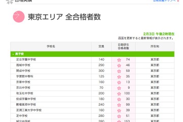 【中学受験】日能研、開成＆武蔵の合格速報を発表 画像