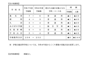 【高校受験2026】三重県立高の募集定員1万人…6校で計240人減 画像