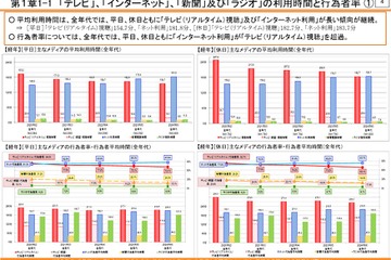 ネット利用が全世代でテレビ超え…総務省調査 画像