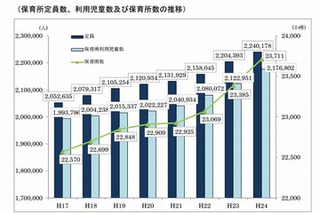 待機児童数、2年連続の減少…横浜市や名古屋市などは100人以上減少 画像