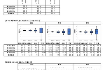 【全国学力テスト】正答率を発表、国語と算数・数学で下降 画像