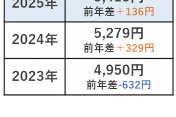 高校生のお小遣い平均5,415円、保護者の半数が使い道を把握 画像
