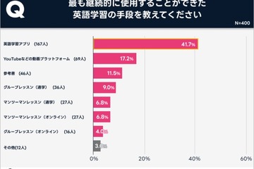 英語学習は週4日＆1日2時間未満で習慣化…アプリ活用が最適 画像