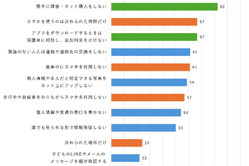 親とスマホのルール「決めている」小中学生96％…内容は？ 画像