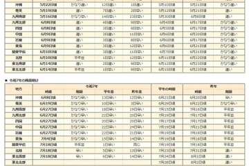 気象庁、関東甲信・北陸・東北南部で梅雨明け…熱中症にも注意 画像