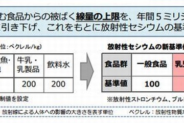 食品中の放射性物質、米・牛肉の基準値引下げ 画像