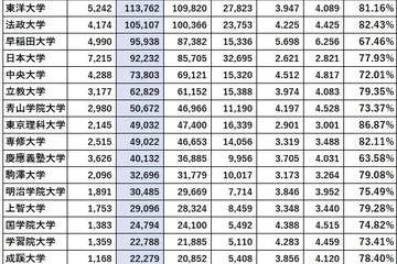 首都圏の私大人気ランキング2025…受験者数・倍率・辞退率 画像