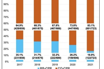 コロナ禍で蘇生時の人工呼吸が敬遠、小児の救命に影響…岡山大 画像