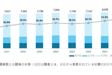 【中学受験】大阪、10年で出願者16％増…学校選びと子供の幸せとは 画像