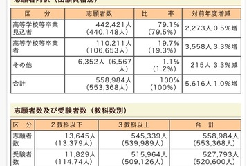 【センター試験】平均高め…平成23年度受験者数・平均点を公表 画像