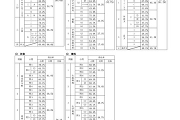 【高校受験2025】福岡県立高入試…全5教科で得点率ダウン 画像