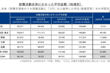 就職活動費は平均8万2,277円、北海道・東北で増加 画像