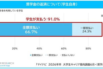 奨学金利用者の7割が全額自身で返済…大学生キャリア意向調査 画像