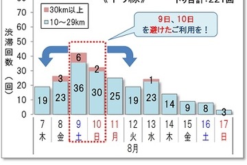 【夏休み2025】渋滞ピークは下り8/9、上り8/11・16…回避例も 画像