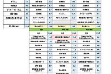 小学生の習い事ランキング1位は水泳…地域別の特徴とは？ 画像