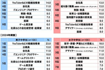 中高生の生きがい「ゲーム」「推し活」、なりたい職業は「公務員」 画像