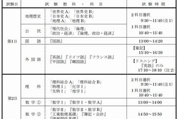 【大学受験2013】センター試験、願書受付開始…10/12締切 画像