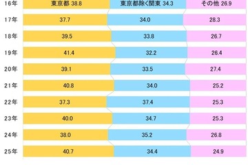 【大学受験2025】一橋大合格者、75.1％が関東出身…過去10年で最高値 画像