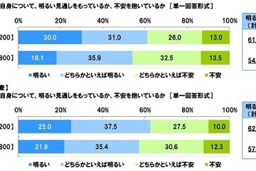 「安定」と「好きなこと」の間で揺れる中高生たち…1,000人の声から見える未来 画像