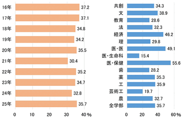 【大学受験2025】九州大合格者、福岡県出身が35.7％…10年連続40％を下回る 画像