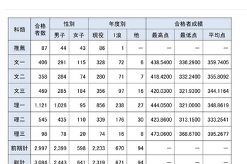 【大学受験2025】東大、現役合格が74.5％…文科一類は80.8％ 画像