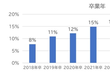 関東私立大学のブランド力、早稲田がトップ…NPS調査 画像