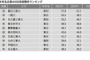 有名企業400社実就職率ランキング…慶大5位・早大9位 画像