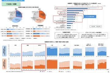 東京都「少子化対策推進の論点整理」調査結果と課題 画像