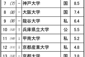 高校生が志願したい大学・関西…2位近畿大、1位は？ 画像
