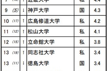 高校生が志願したい大学・中四国…上位6校は国公立 画像