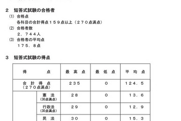 司法試験予備試験2025、短答式合格率22％…ボーダー159点 画像