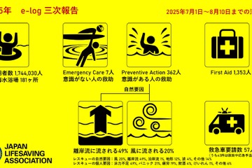 ライフセーバーが教える「離岸流から命を守る知識」アプリも活用 画像