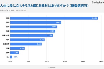 高校生が選ぶ人生で役立つ教科は英語…使い道が謎1位は美術 画像
