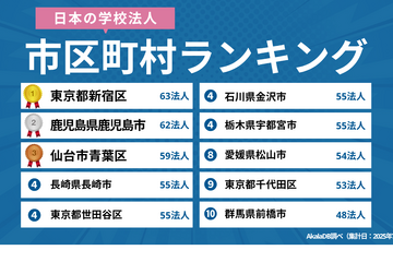 学校法人の多い市区町村ランキング…2位鹿児島市、1位は？ 画像