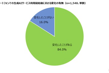 高校生84％、生成AIの利用で変化実感…スマホで週1以上使用6割 画像