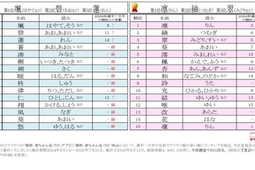 男の子の人気名前が大幅入れ替え…漢字一文字の名づけトレンド 画像