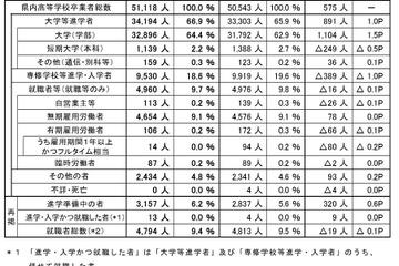 埼玉県、大学等進学率66.9％で過去最高…進路状況調査速報 画像