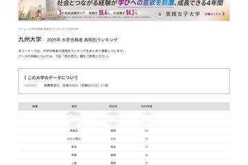 【大学受験2025】九大 合格者数「高校別ランキング」トップ3は100人越…3位に筑紫丘 画像