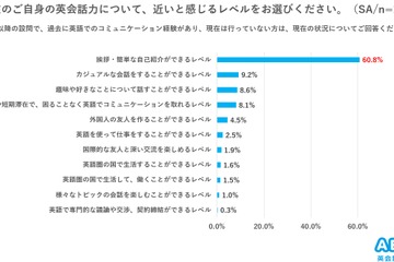 日本人の英会話力「挨拶・簡単な自己紹介レベル」6割超…イーオン調査 画像
