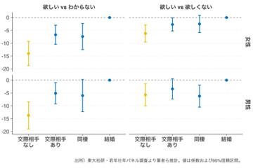交際相手の有無が「子供が欲しい」に影響…最新研究で実証 画像
