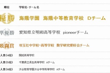 「数学甲子園2012」海陽学園海陽中等教育学校Dチームが優勝 画像