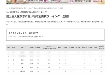 【大学受験2025】国公立大医学部に強い高校ランキング「全国版」3位に開成 画像