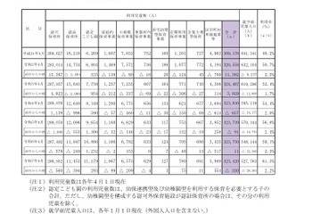 都の保育サービス状況、減少も待機児童339人…世田谷区など 画像