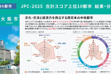 大阪市、育児・教育関連給付金で全国1位…都市特性評価 画像