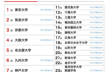 大学人気ランキング2025年8月版…上位維持の地方大に注目 画像