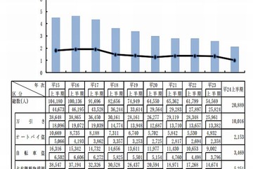 子どもが被害者となる犯罪…トップは「窃盗犯」85％ 画像